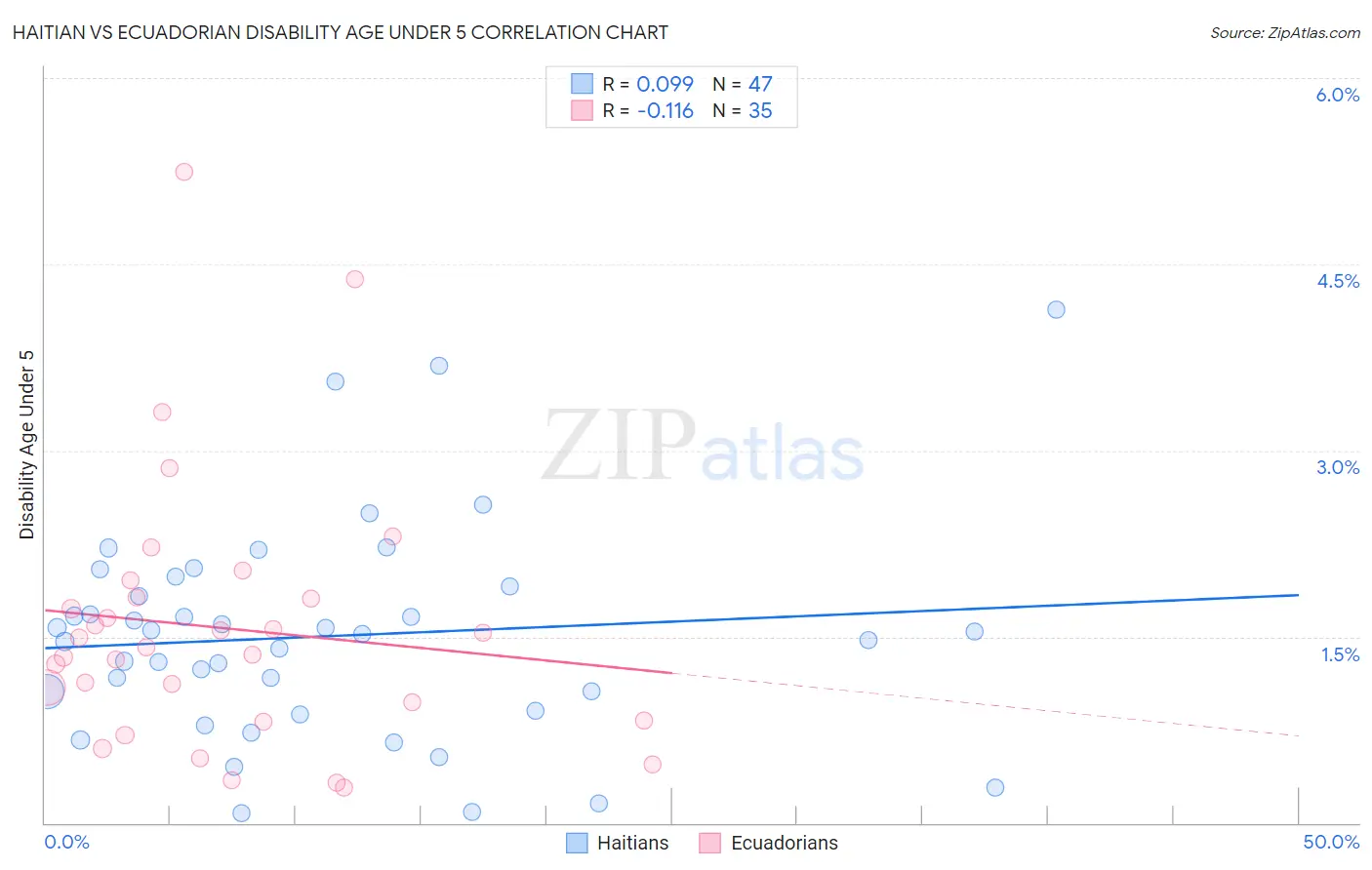 Haitian vs Ecuadorian Disability Age Under 5