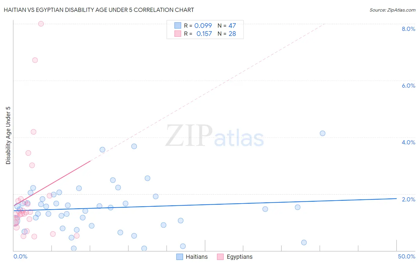 Haitian vs Egyptian Disability Age Under 5