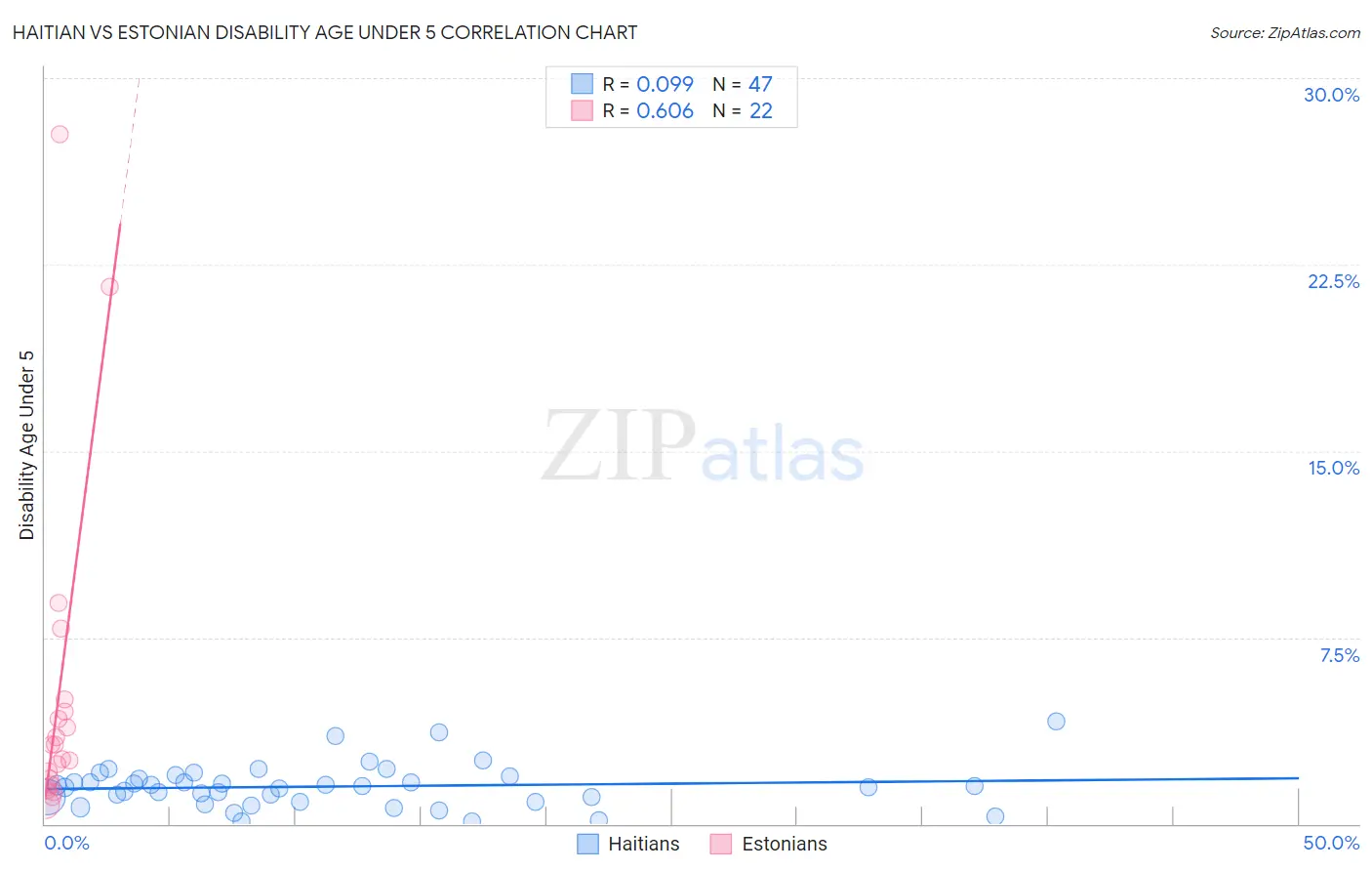 Haitian vs Estonian Disability Age Under 5