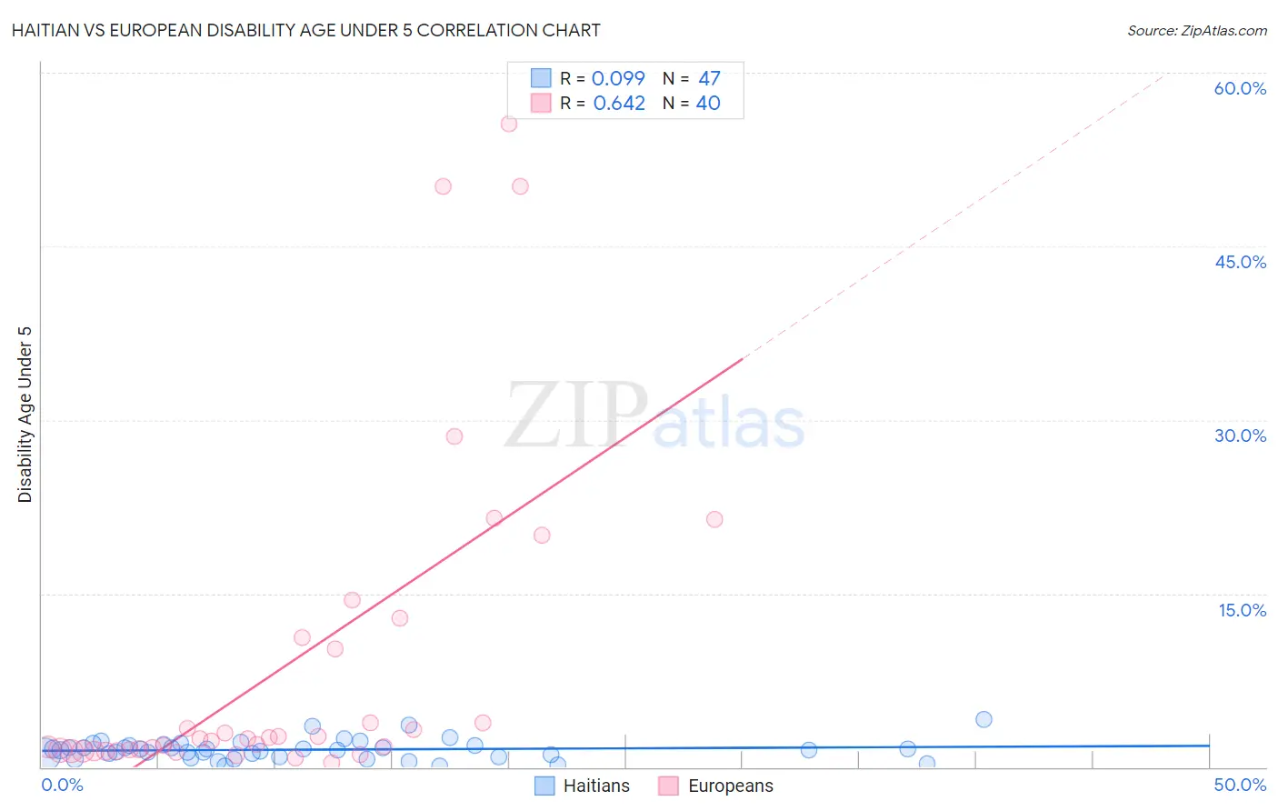 Haitian vs European Disability Age Under 5