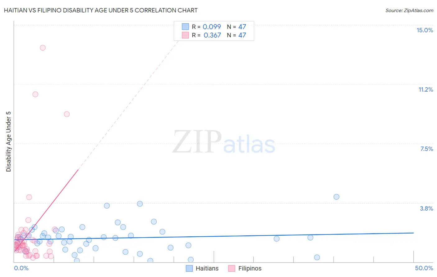 Haitian vs Filipino Disability Age Under 5