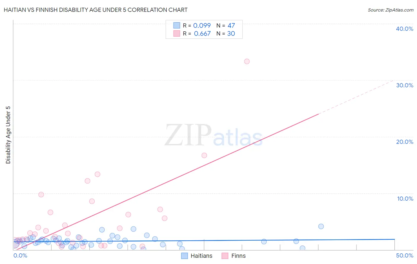 Haitian vs Finnish Disability Age Under 5