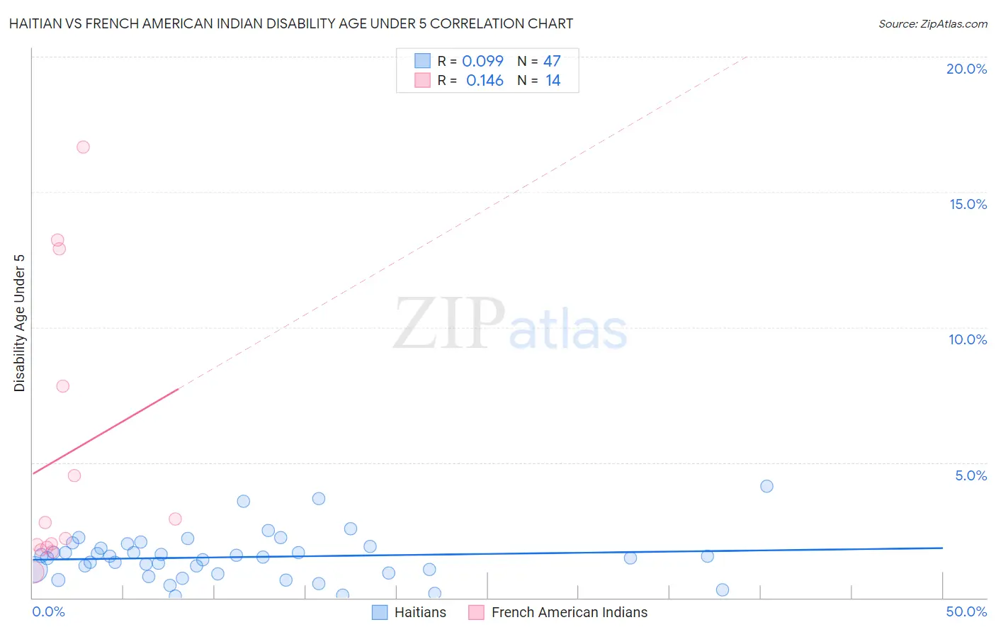 Haitian vs French American Indian Disability Age Under 5