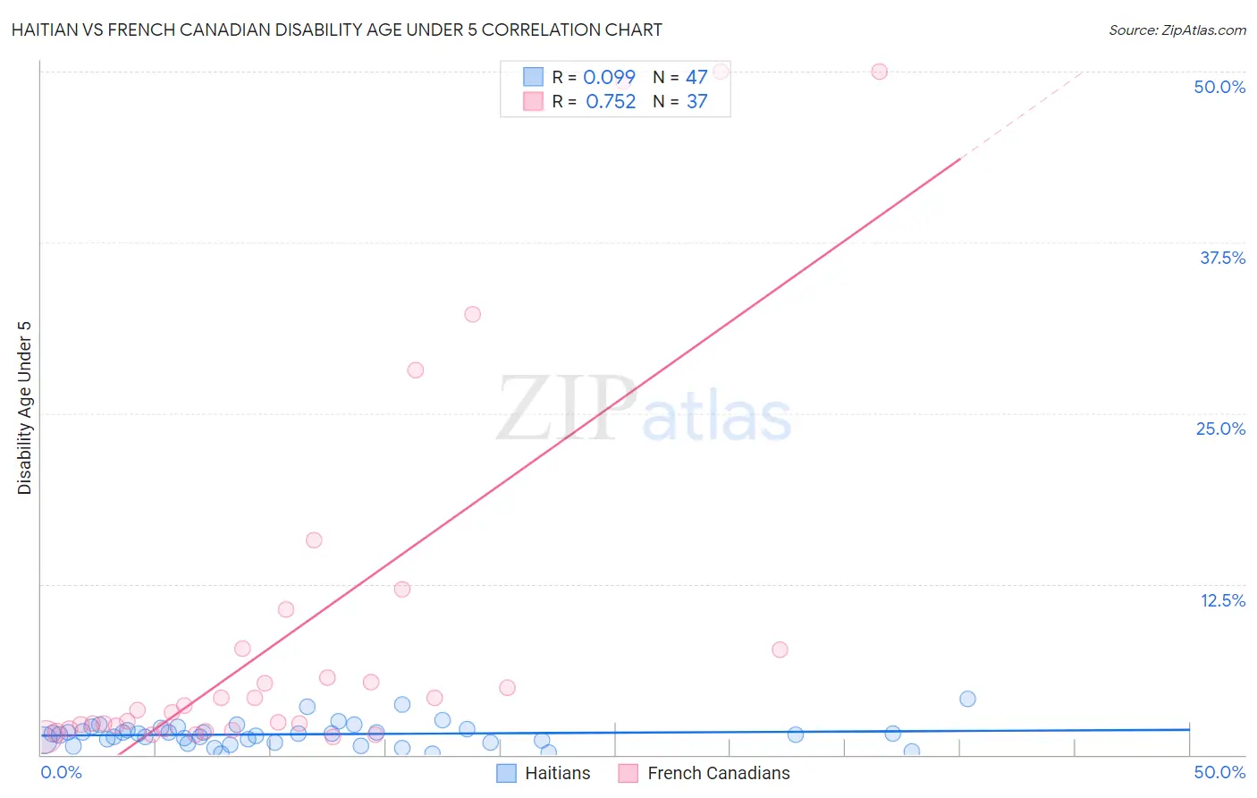 Haitian vs French Canadian Disability Age Under 5
