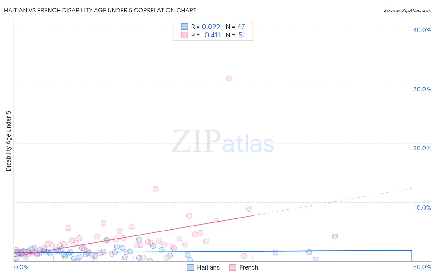 Haitian vs French Disability Age Under 5