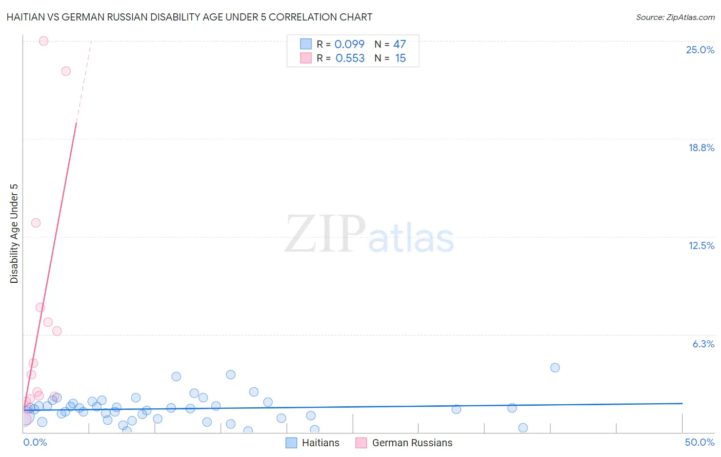 Haitian vs German Russian Disability Age Under 5
