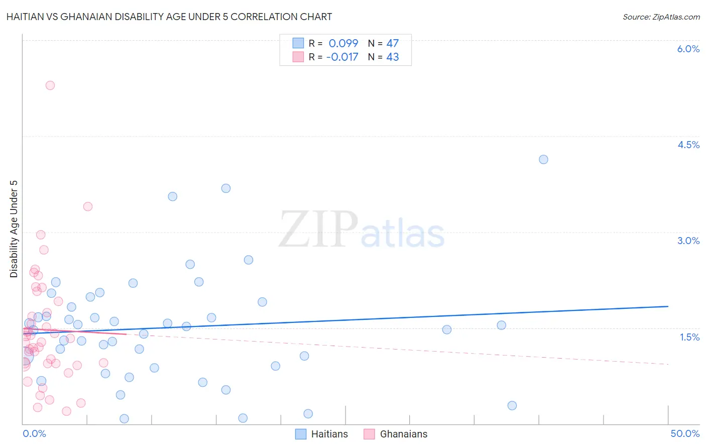 Haitian vs Ghanaian Disability Age Under 5