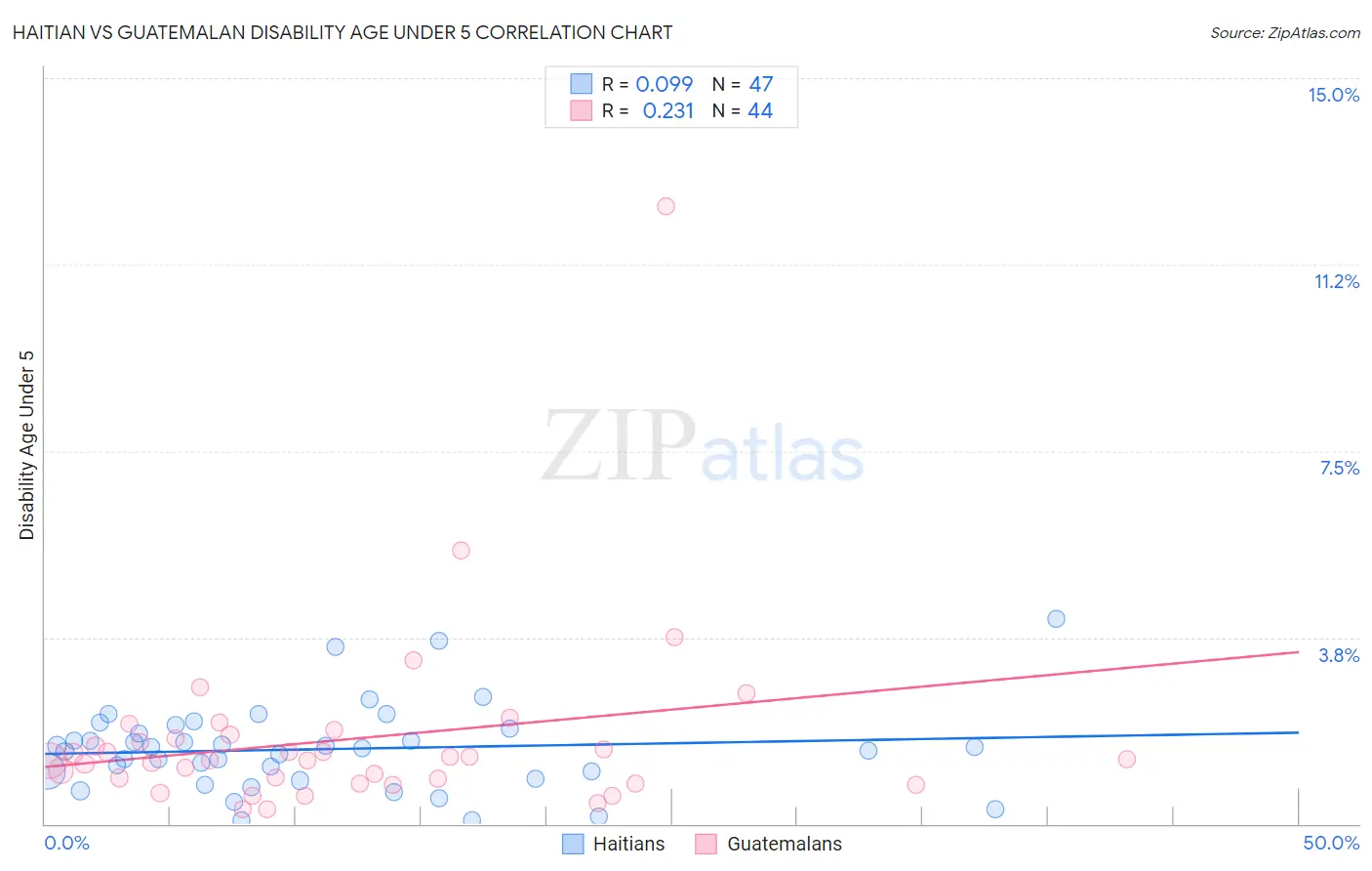 Haitian vs Guatemalan Disability Age Under 5