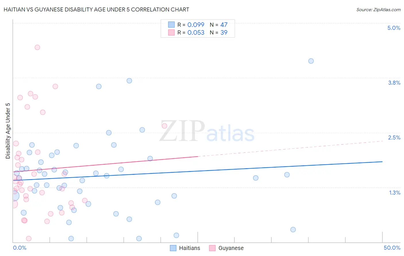Haitian vs Guyanese Disability Age Under 5