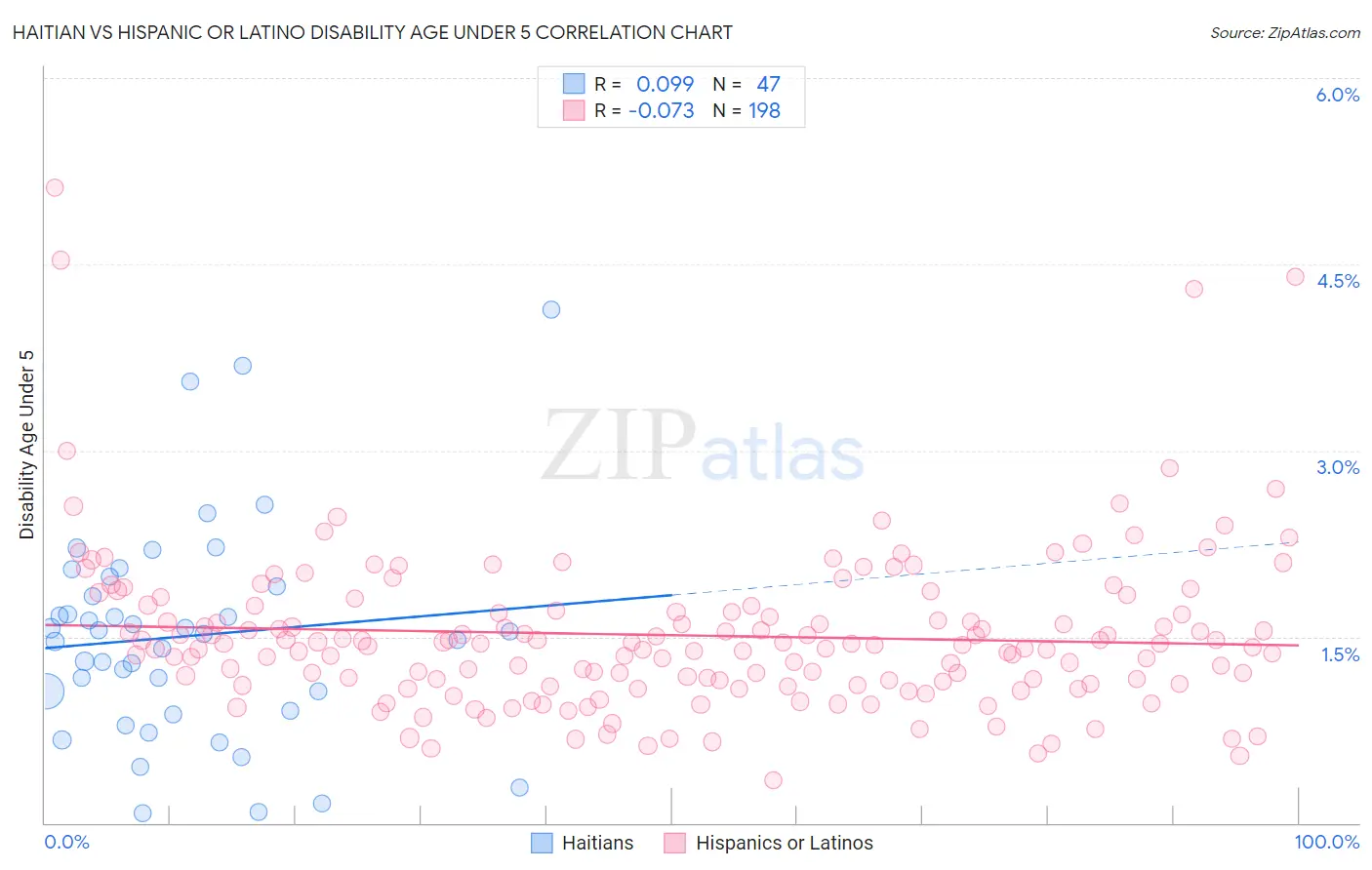 Haitian vs Hispanic or Latino Disability Age Under 5