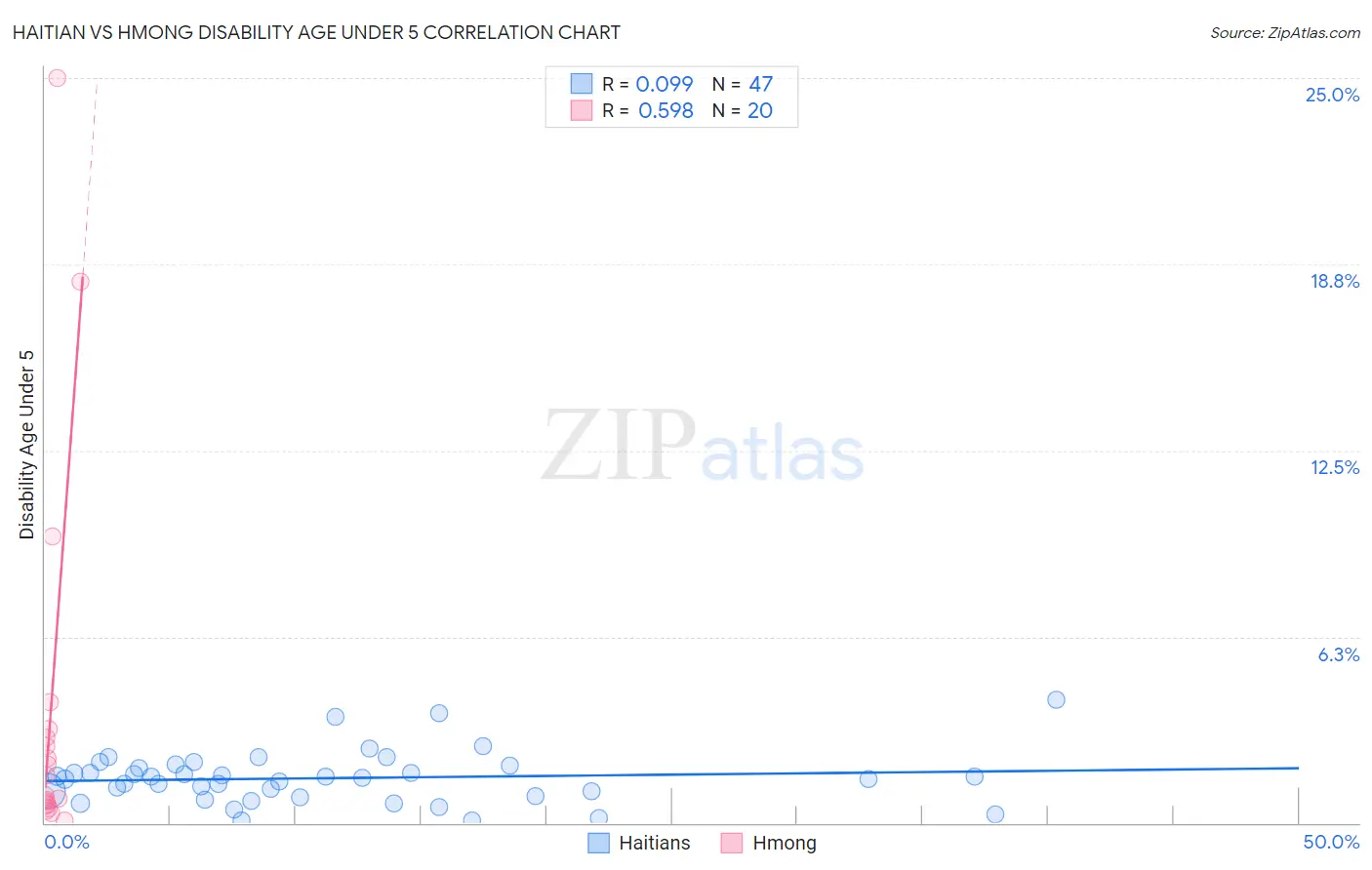 Haitian vs Hmong Disability Age Under 5