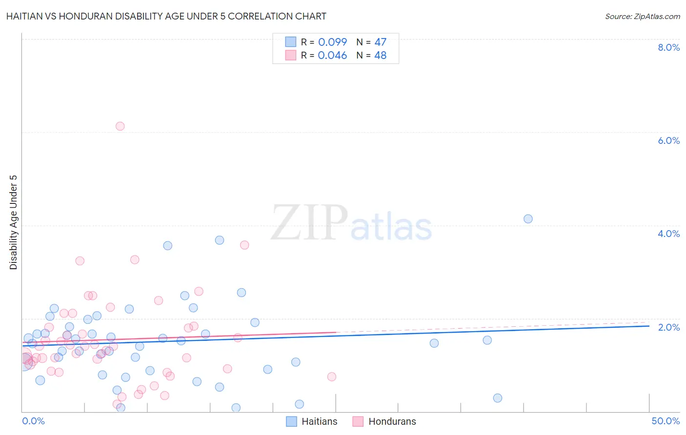 Haitian vs Honduran Disability Age Under 5