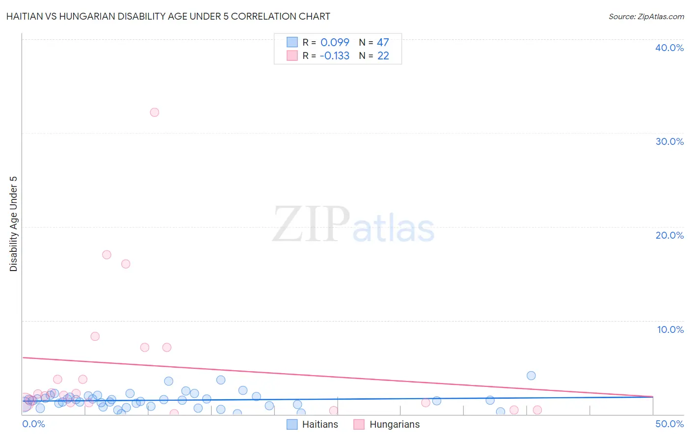 Haitian vs Hungarian Disability Age Under 5