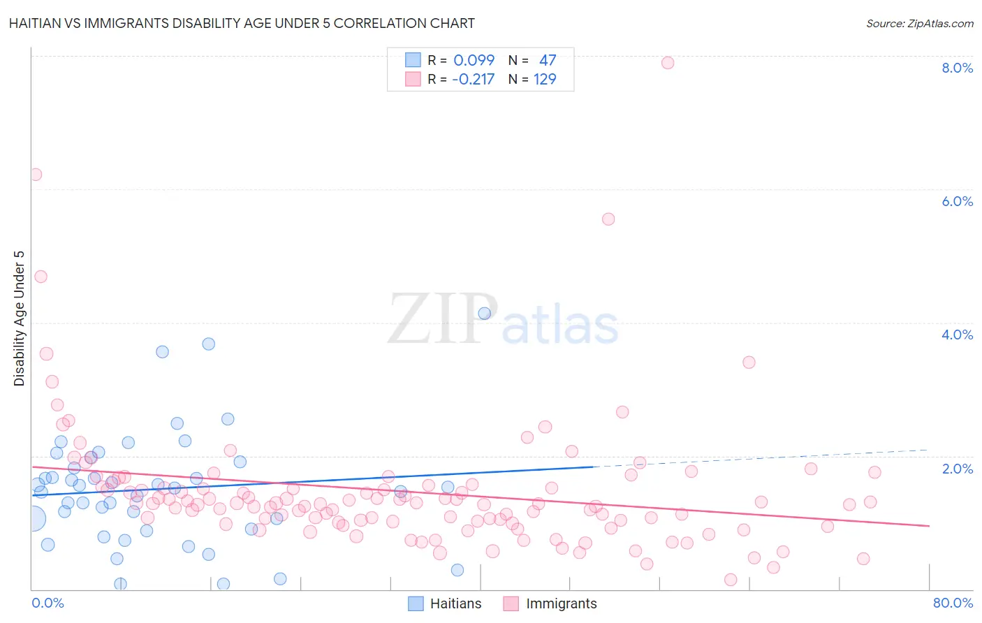 Haitian vs Immigrants Disability Age Under 5