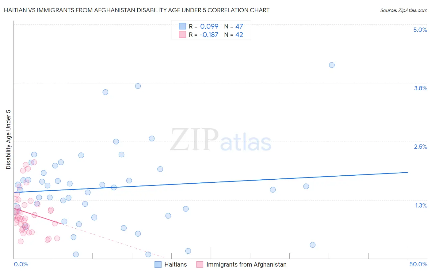Haitian vs Immigrants from Afghanistan Disability Age Under 5