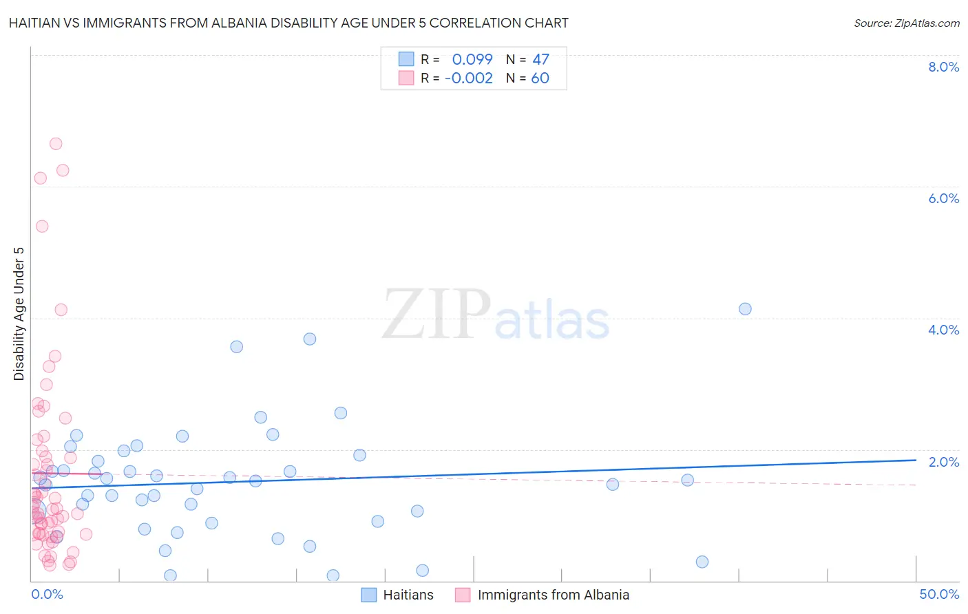 Haitian vs Immigrants from Albania Disability Age Under 5