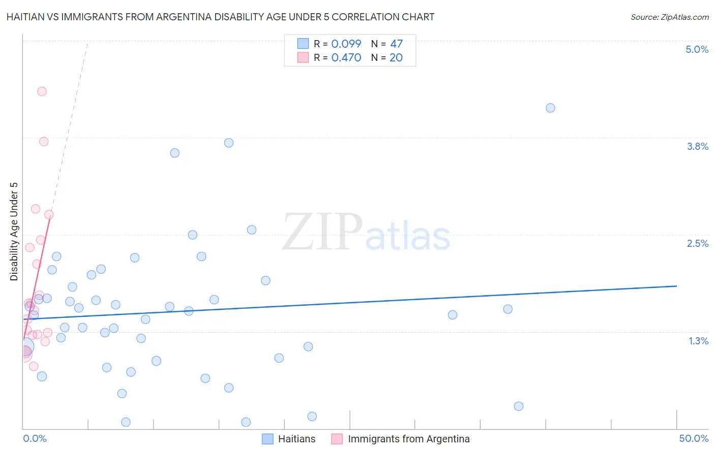 Haitian vs Immigrants from Argentina Disability Age Under 5