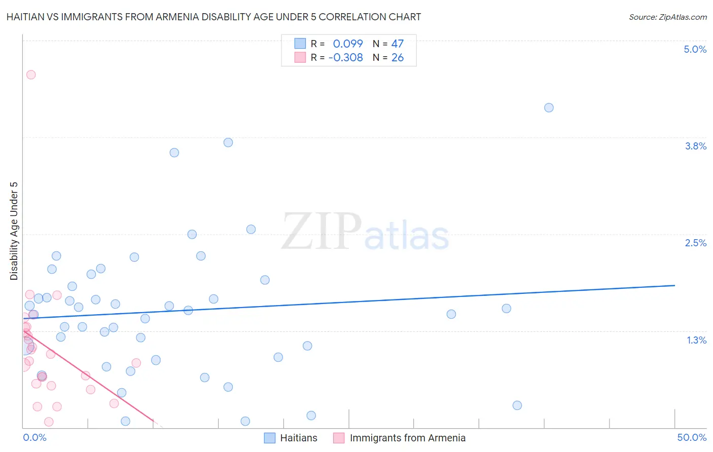 Haitian vs Immigrants from Armenia Disability Age Under 5