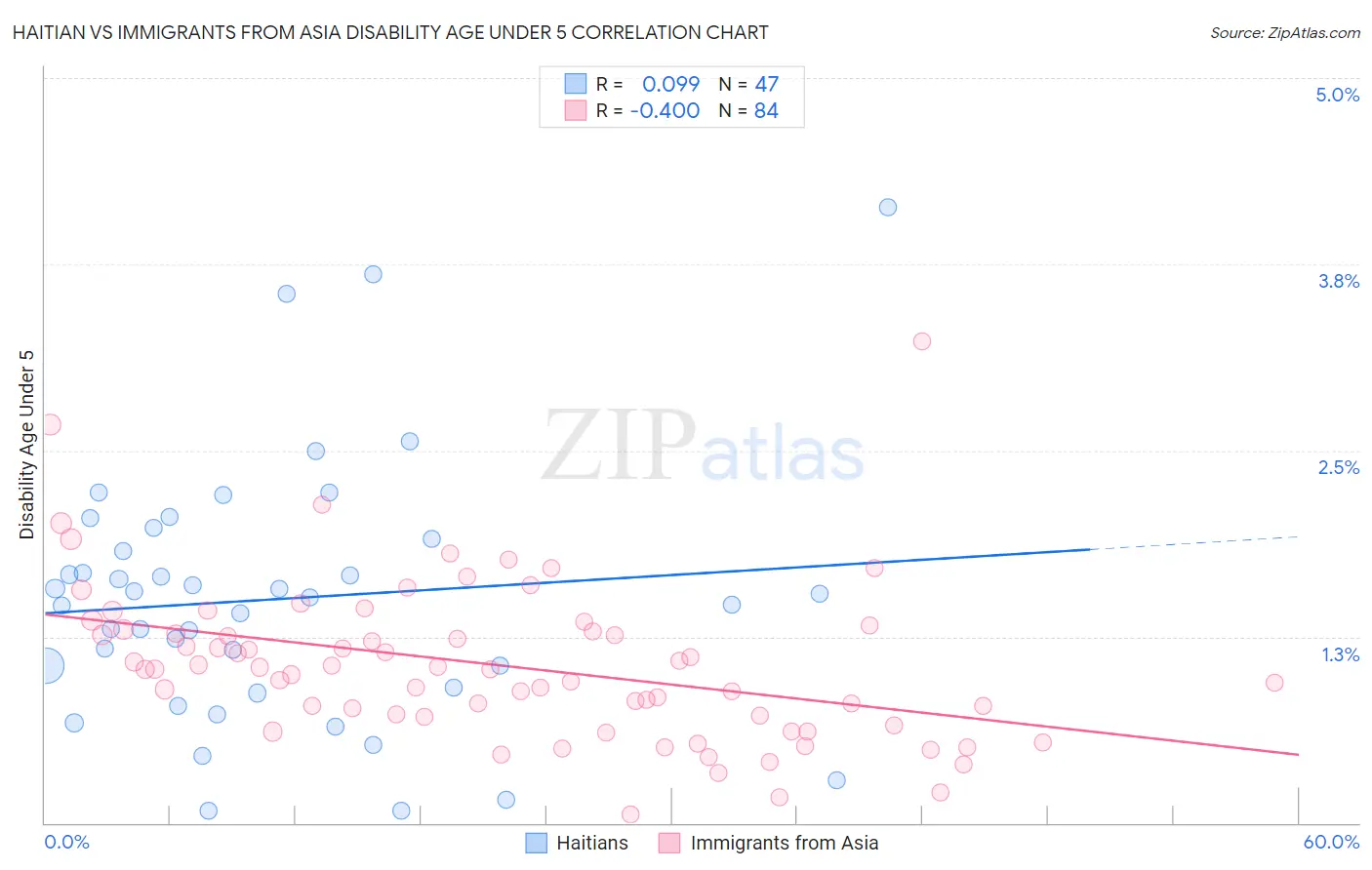 Haitian vs Immigrants from Asia Disability Age Under 5