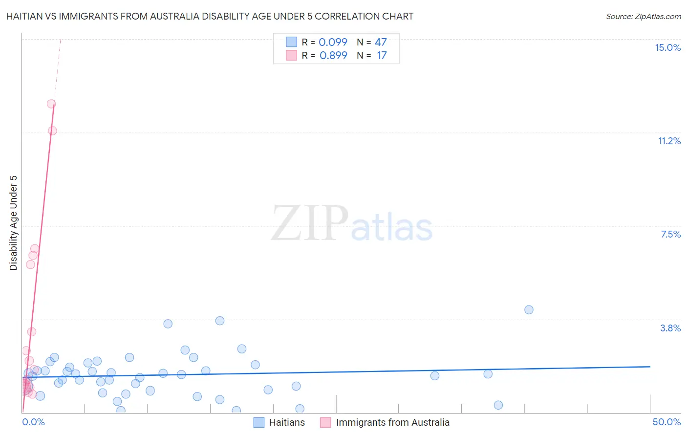 Haitian vs Immigrants from Australia Disability Age Under 5