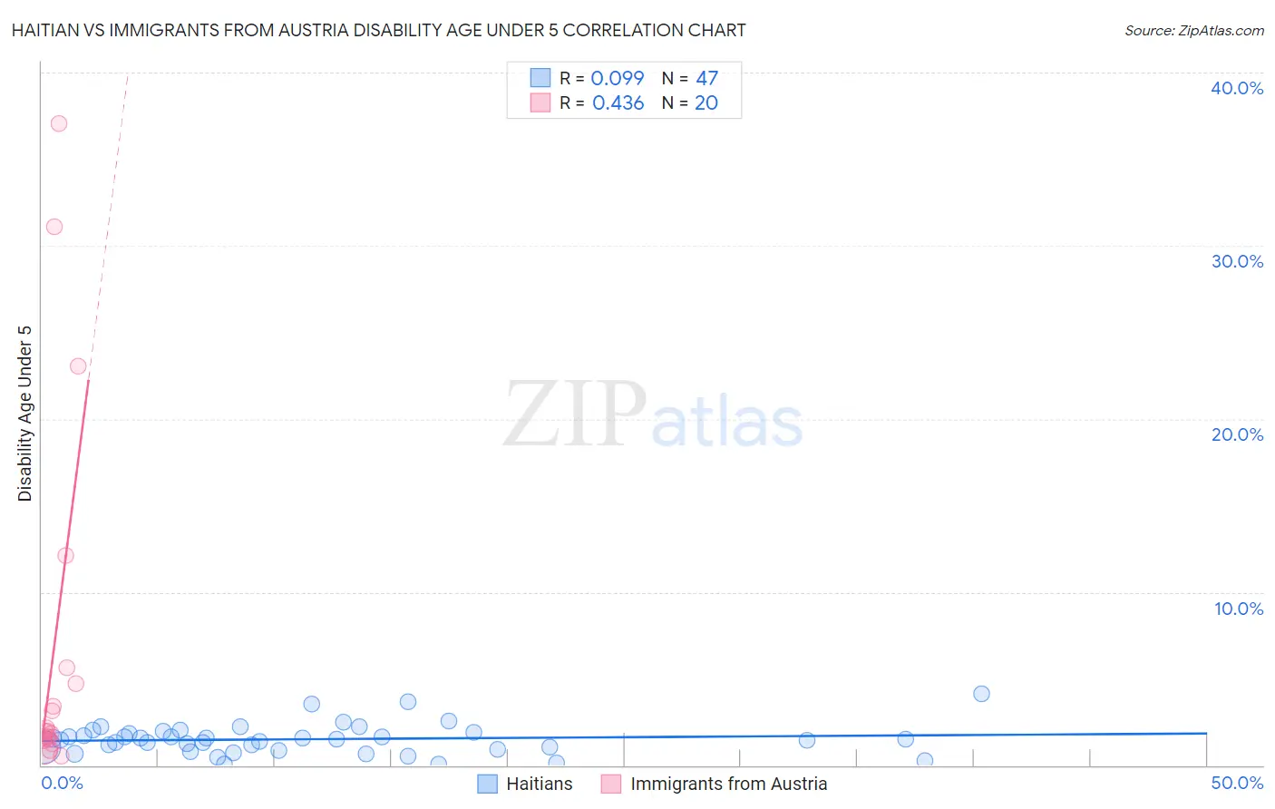 Haitian vs Immigrants from Austria Disability Age Under 5