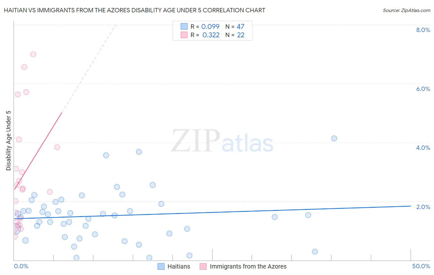 Haitian vs Immigrants from the Azores Disability Age Under 5