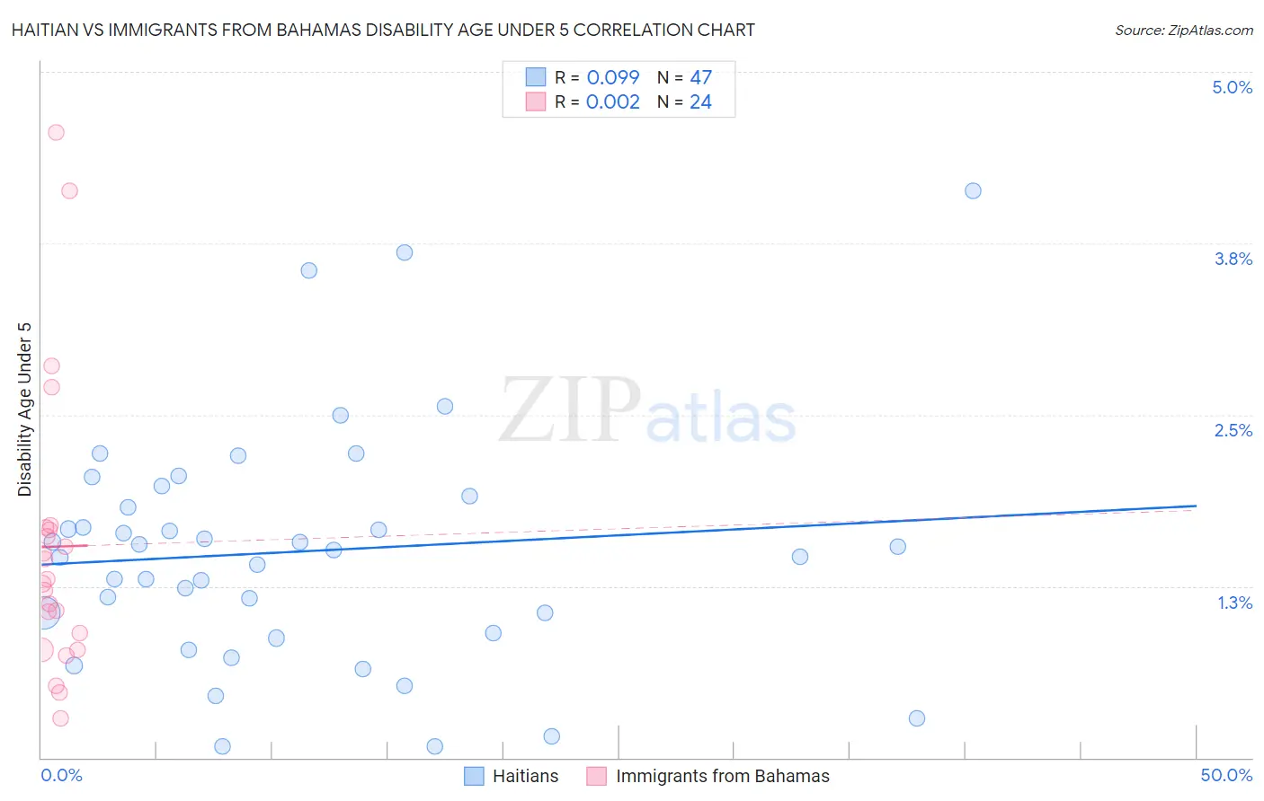 Haitian vs Immigrants from Bahamas Disability Age Under 5