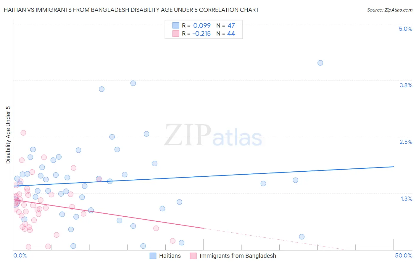 Haitian vs Immigrants from Bangladesh Disability Age Under 5