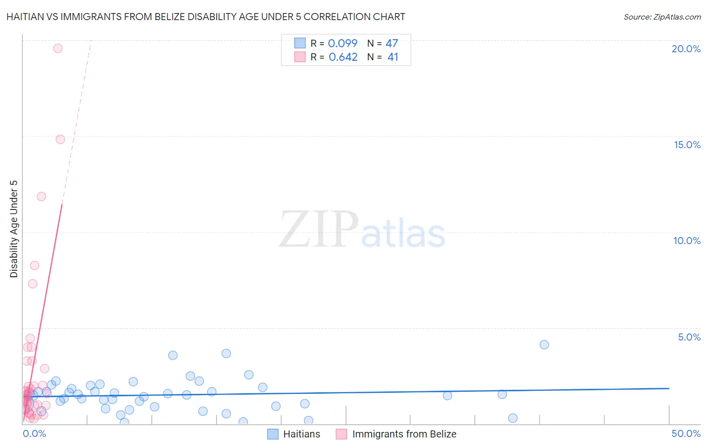 Haitian vs Immigrants from Belize Disability Age Under 5