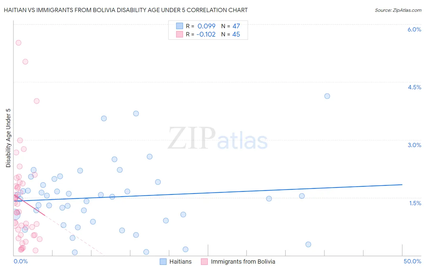 Haitian vs Immigrants from Bolivia Disability Age Under 5