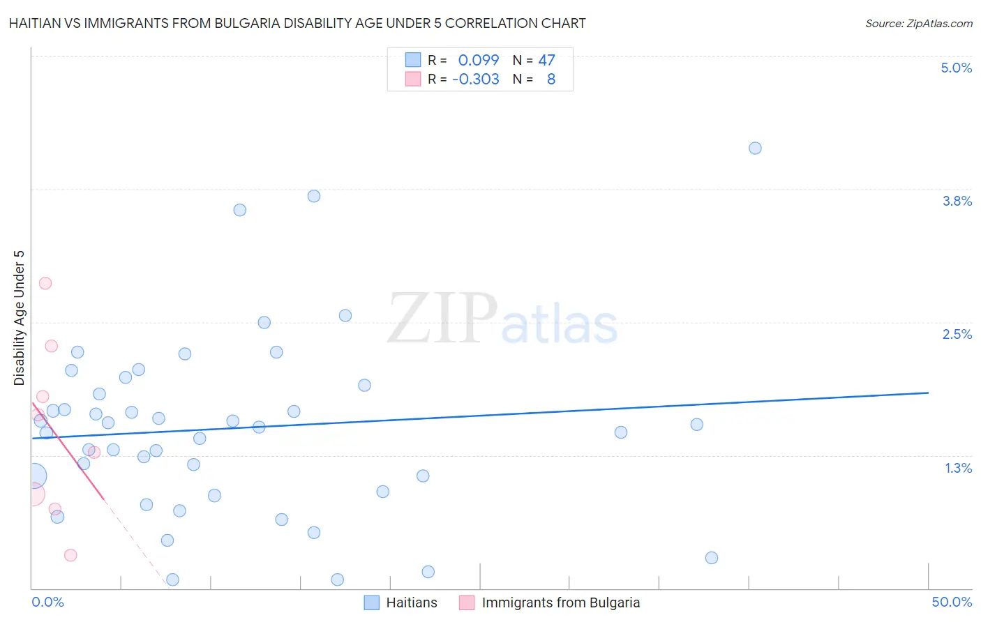 Haitian vs Immigrants from Bulgaria Disability Age Under 5