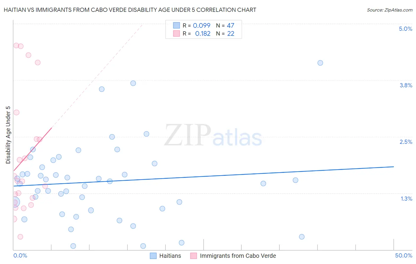 Haitian vs Immigrants from Cabo Verde Disability Age Under 5