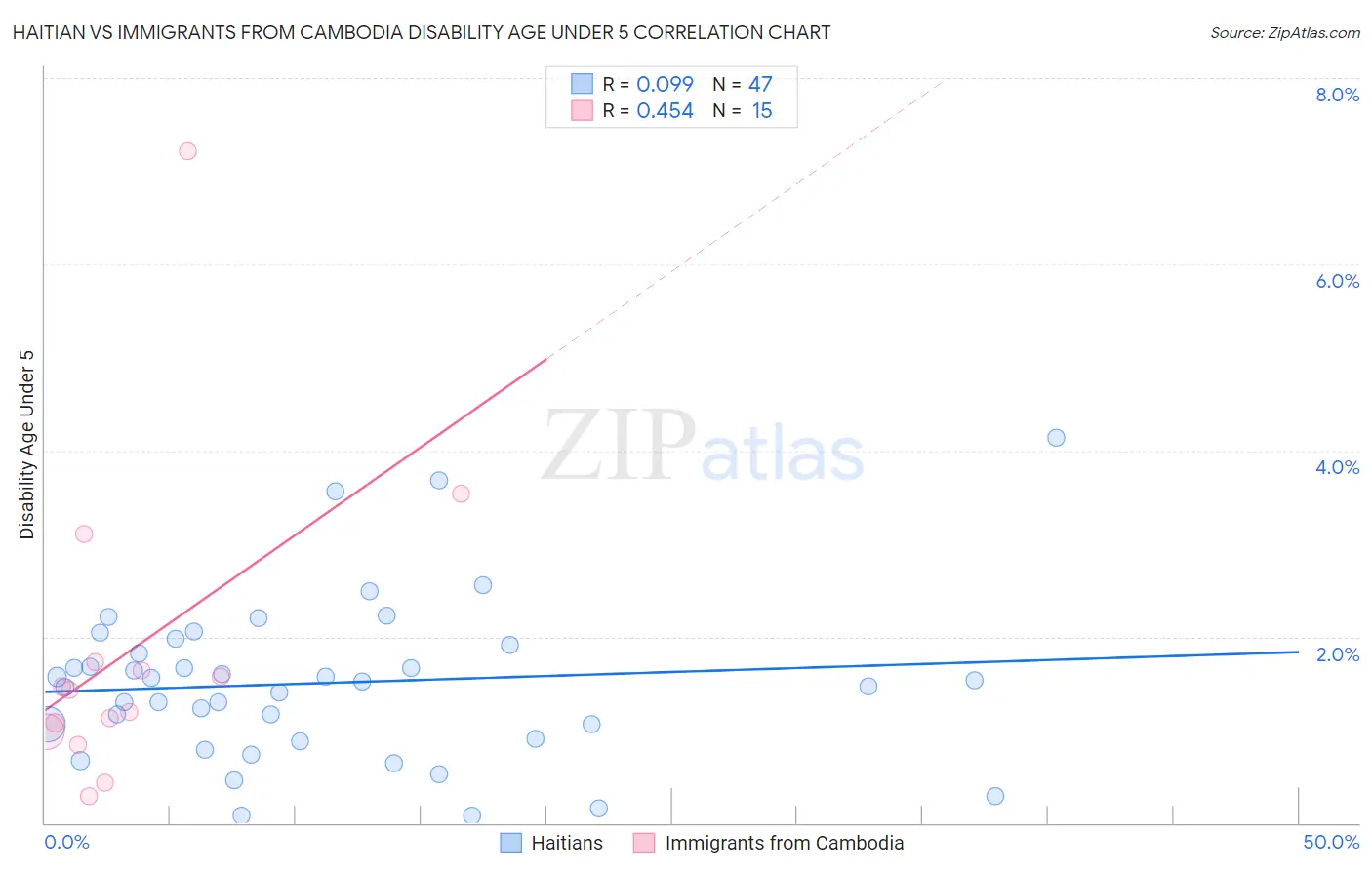 Haitian vs Immigrants from Cambodia Disability Age Under 5