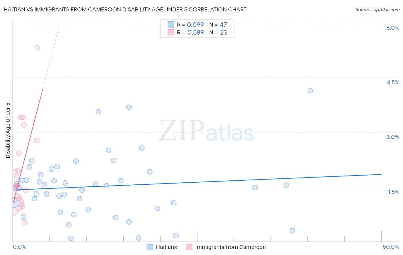 Haitian vs Immigrants from Cameroon Disability Age Under 5