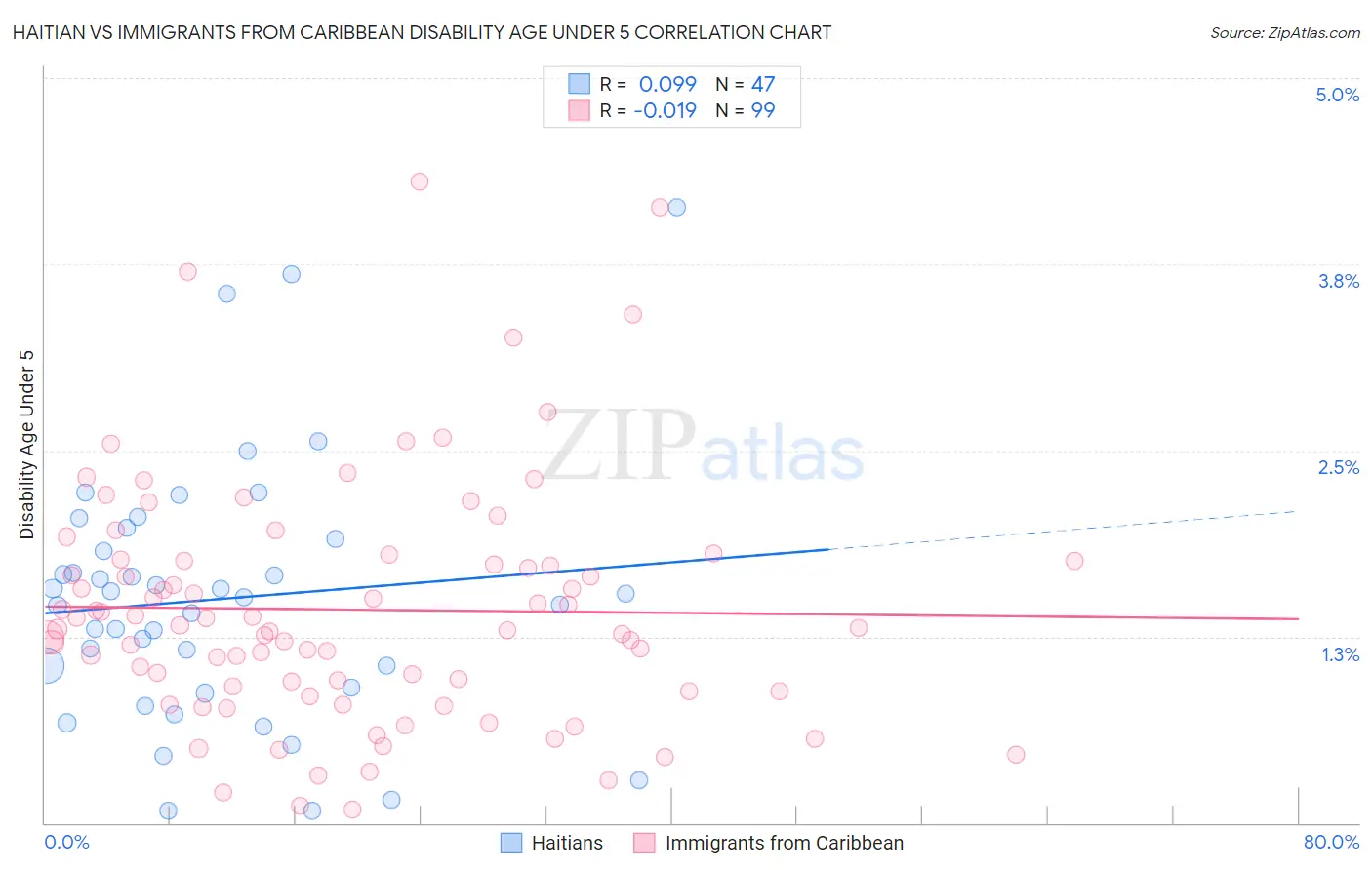 Haitian vs Immigrants from Caribbean Disability Age Under 5