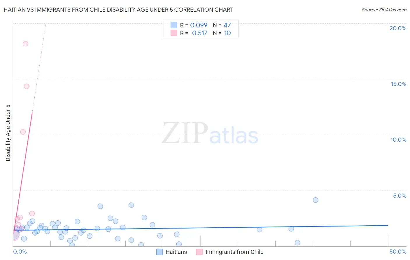 Haitian vs Immigrants from Chile Disability Age Under 5