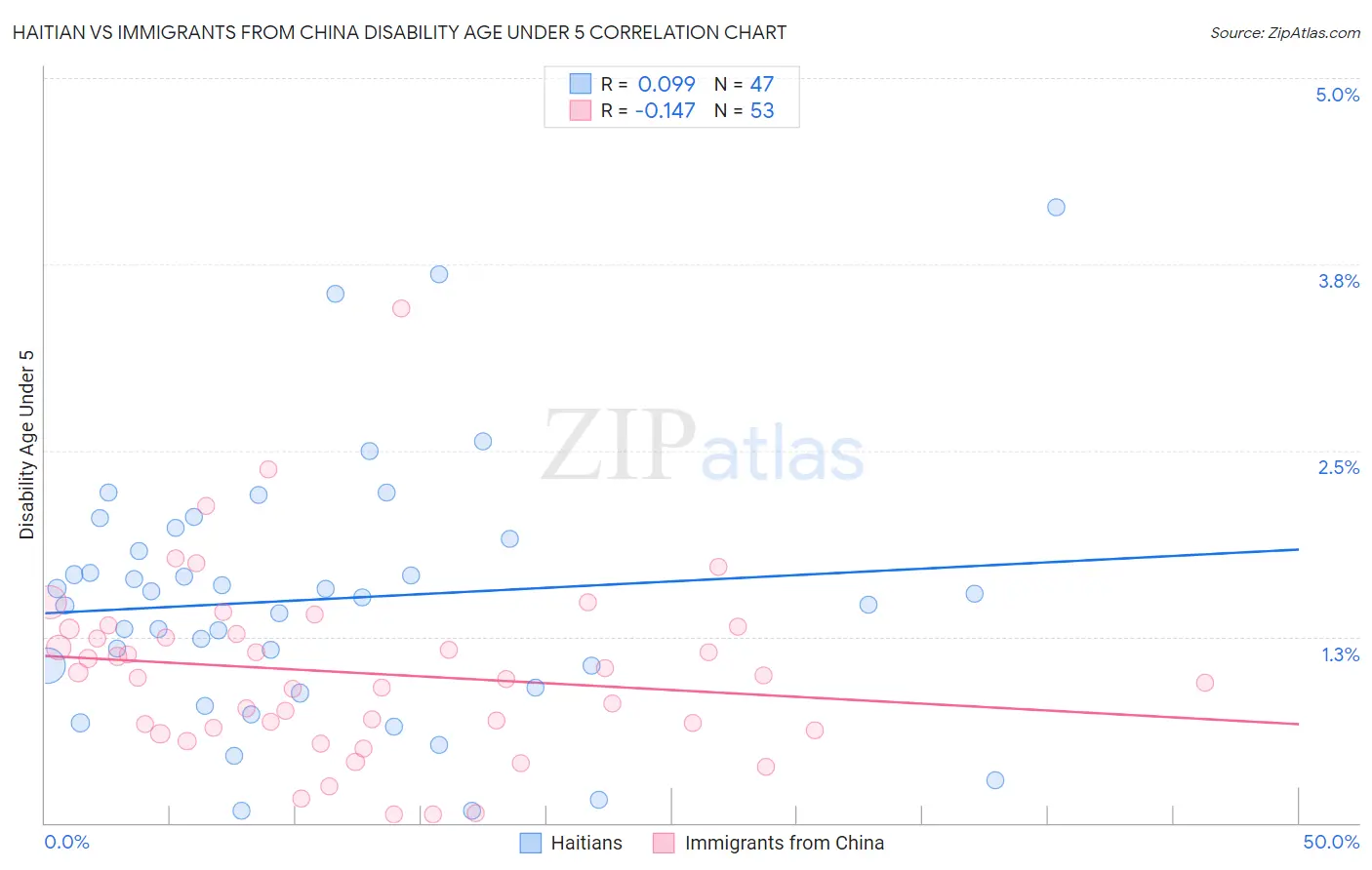 Haitian vs Immigrants from China Disability Age Under 5