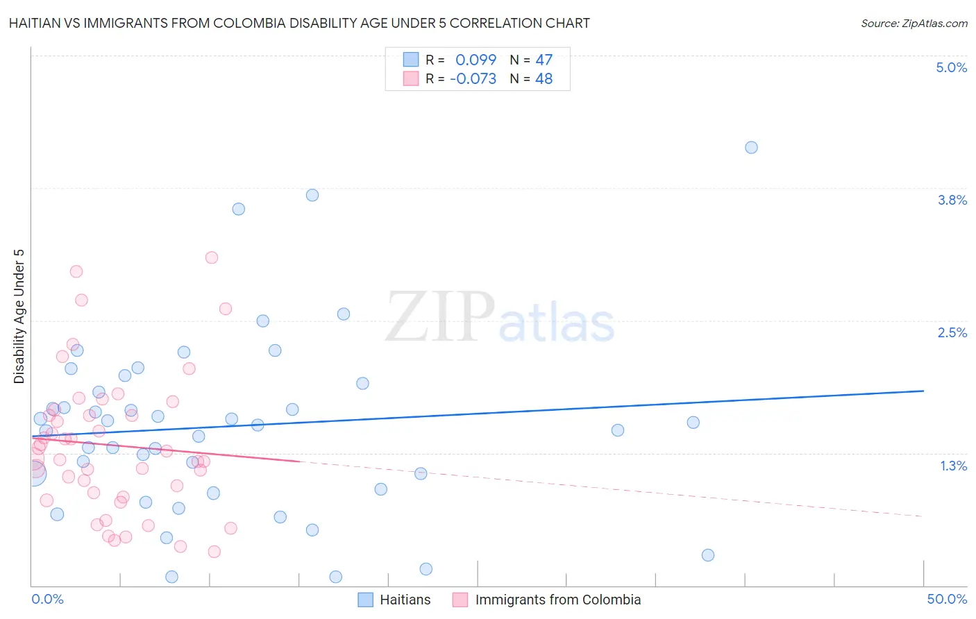 Haitian vs Immigrants from Colombia Disability Age Under 5