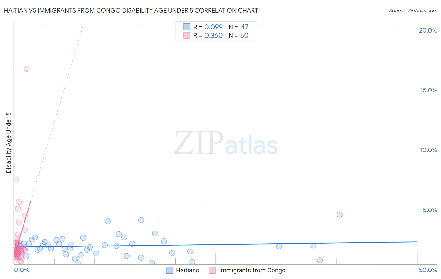 Haitian vs Immigrants from Congo Disability Age Under 5