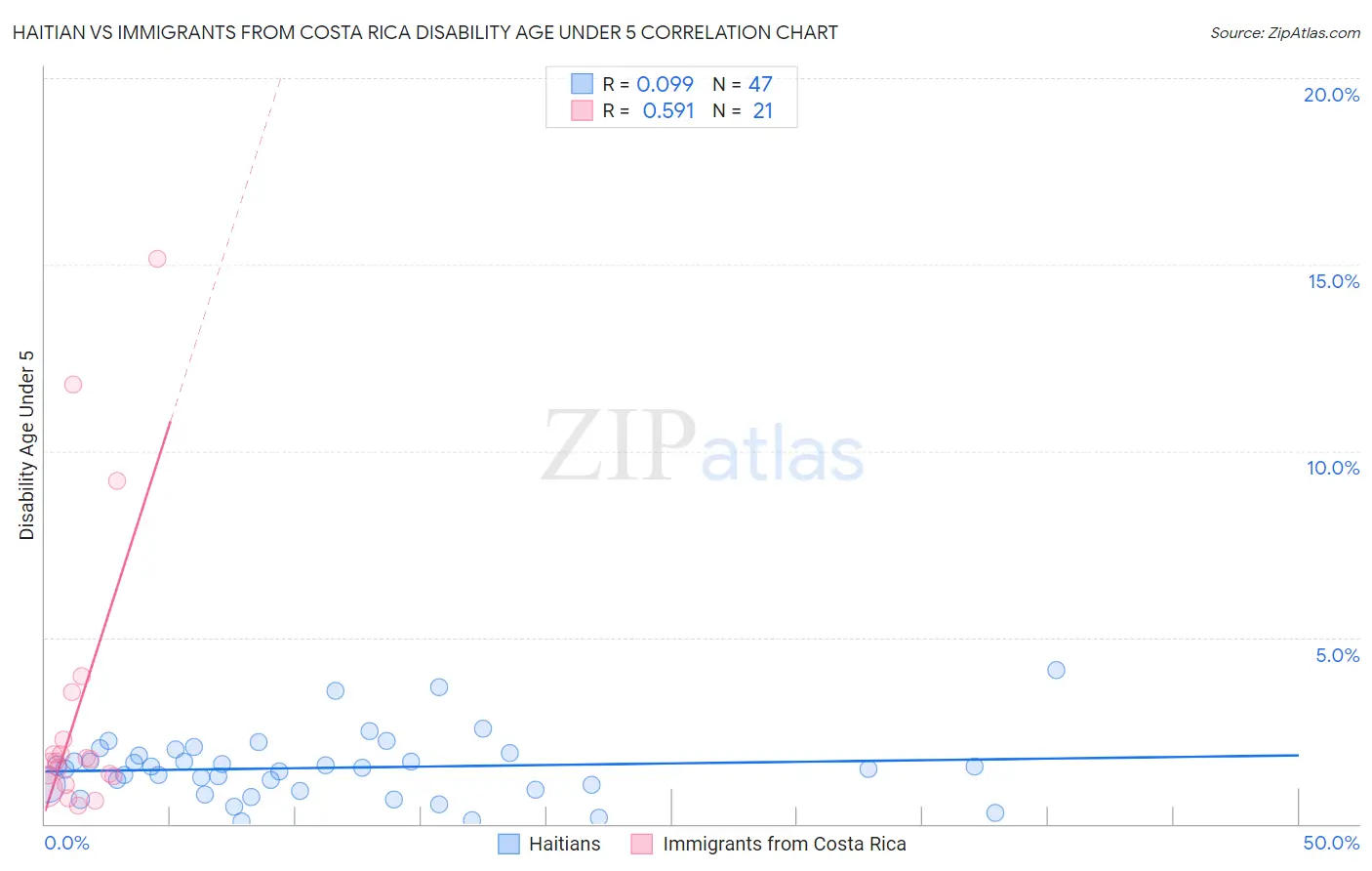 Haitian vs Immigrants from Costa Rica Disability Age Under 5