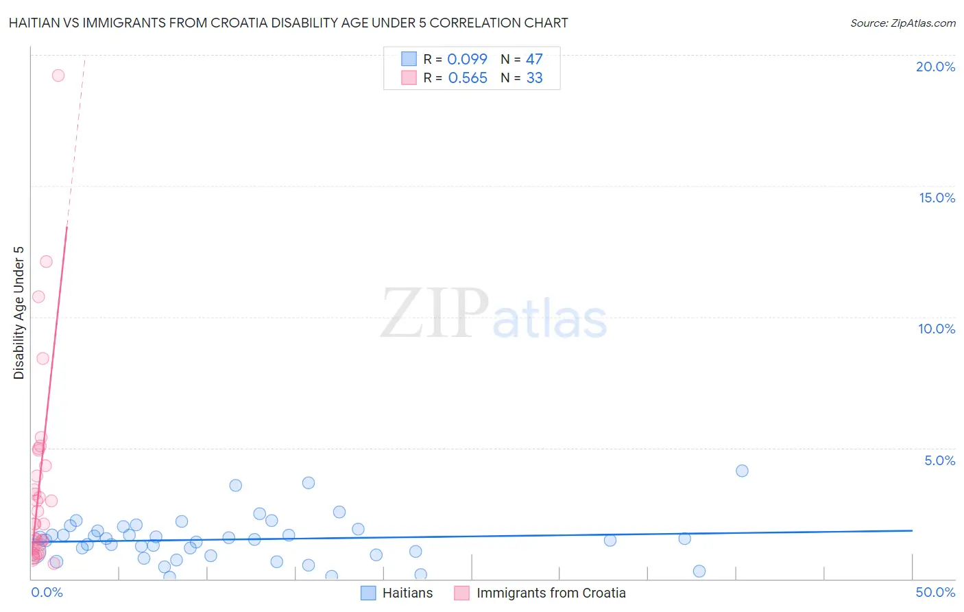 Haitian vs Immigrants from Croatia Disability Age Under 5