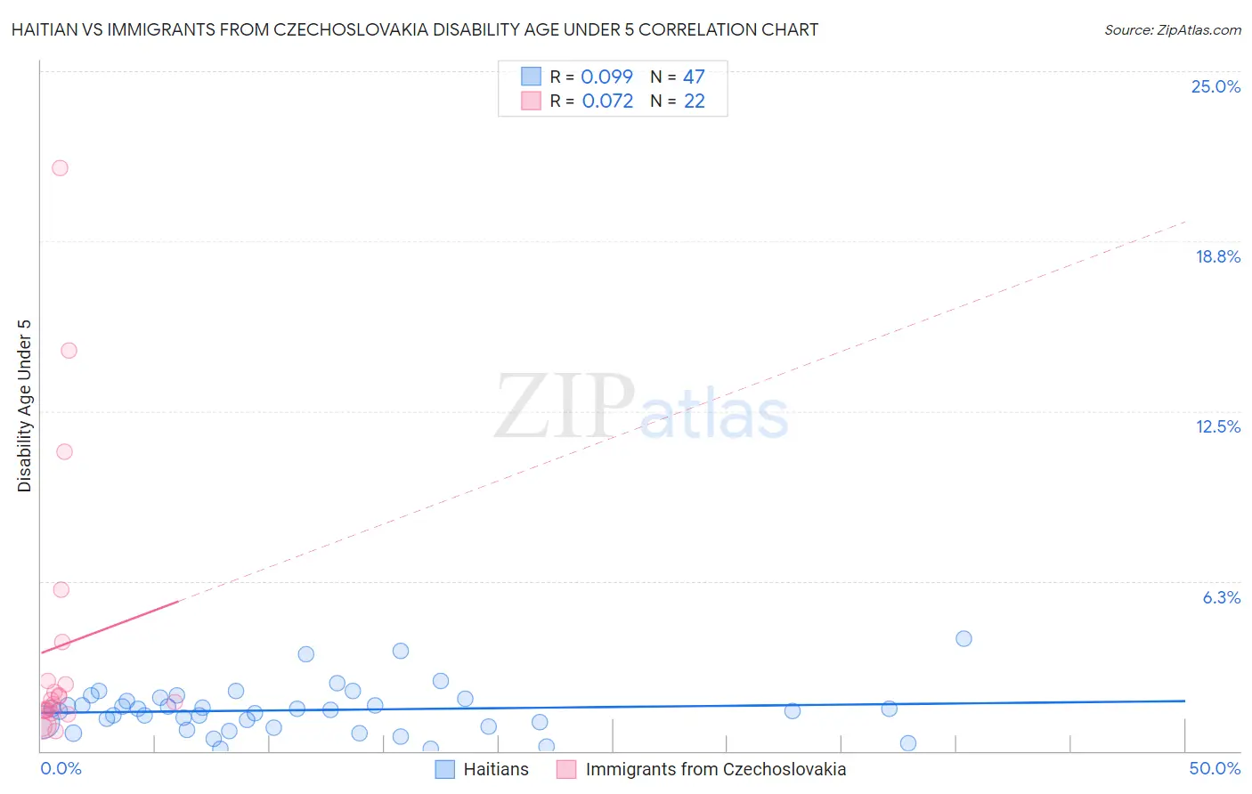 Haitian vs Immigrants from Czechoslovakia Disability Age Under 5
