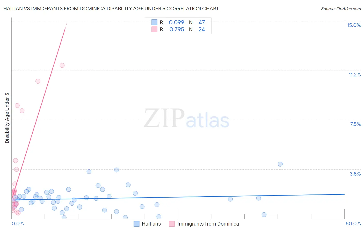 Haitian vs Immigrants from Dominica Disability Age Under 5