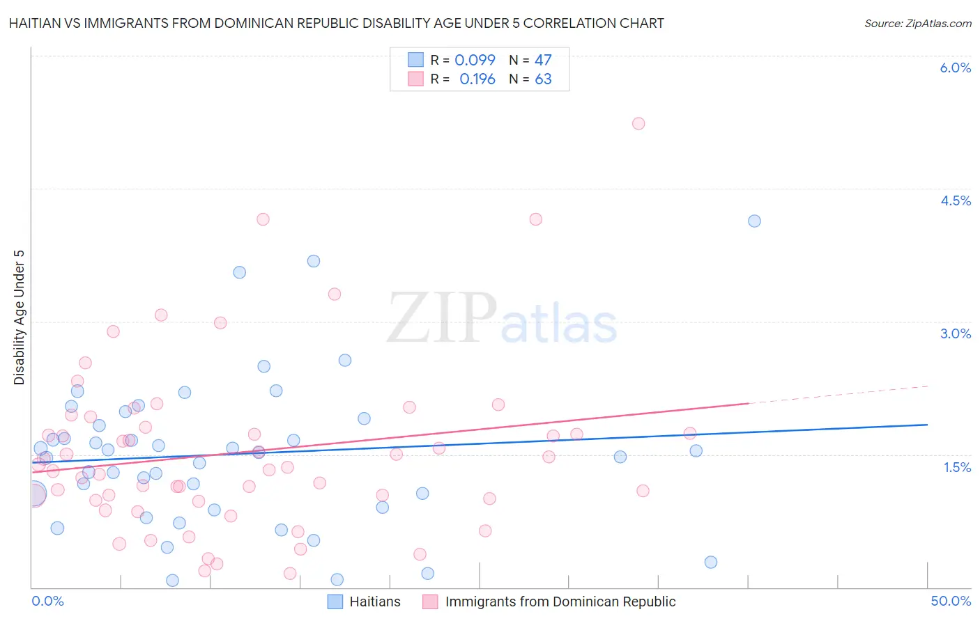 Haitian vs Immigrants from Dominican Republic Disability Age Under 5