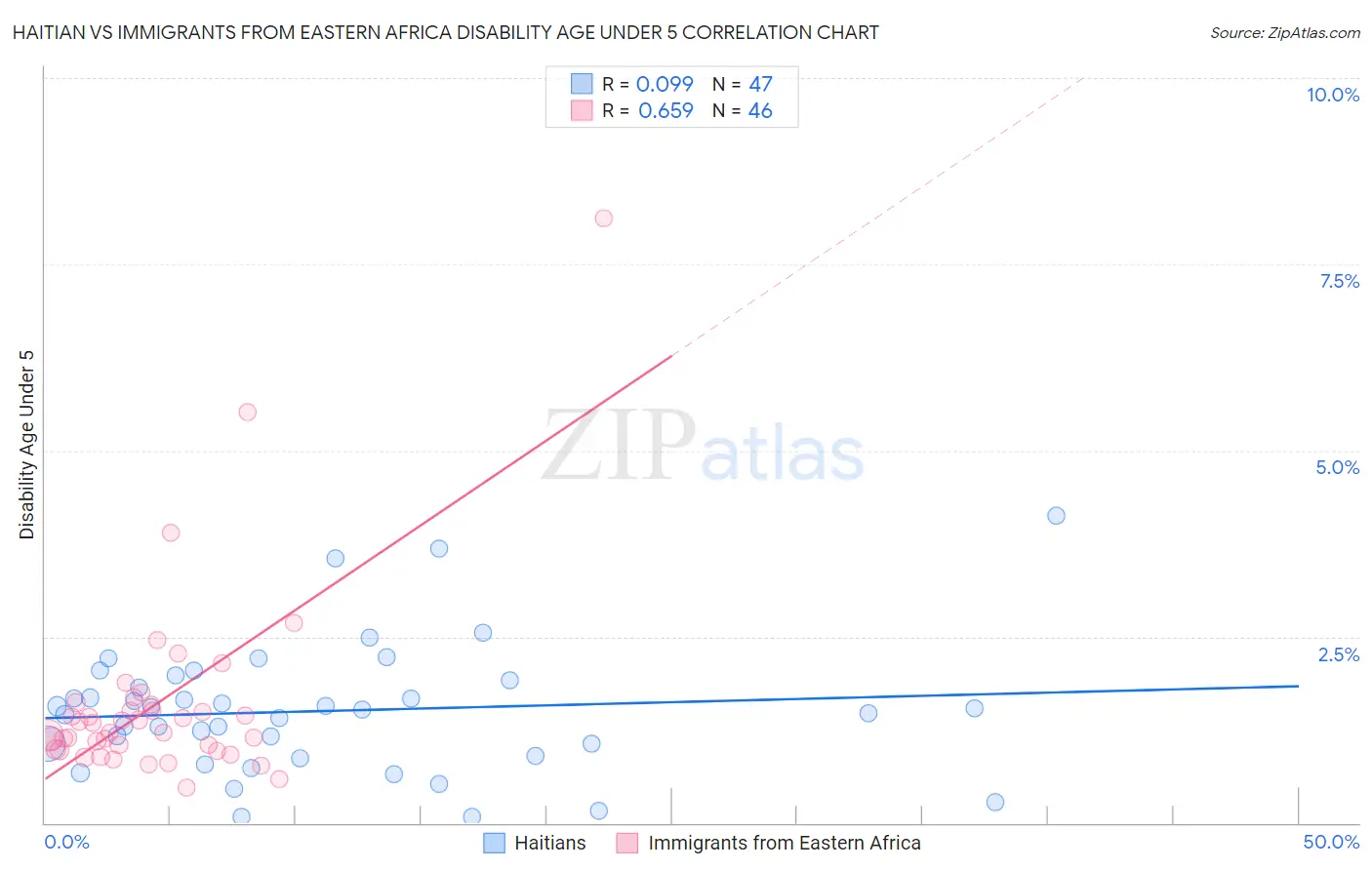 Haitian vs Immigrants from Eastern Africa Disability Age Under 5