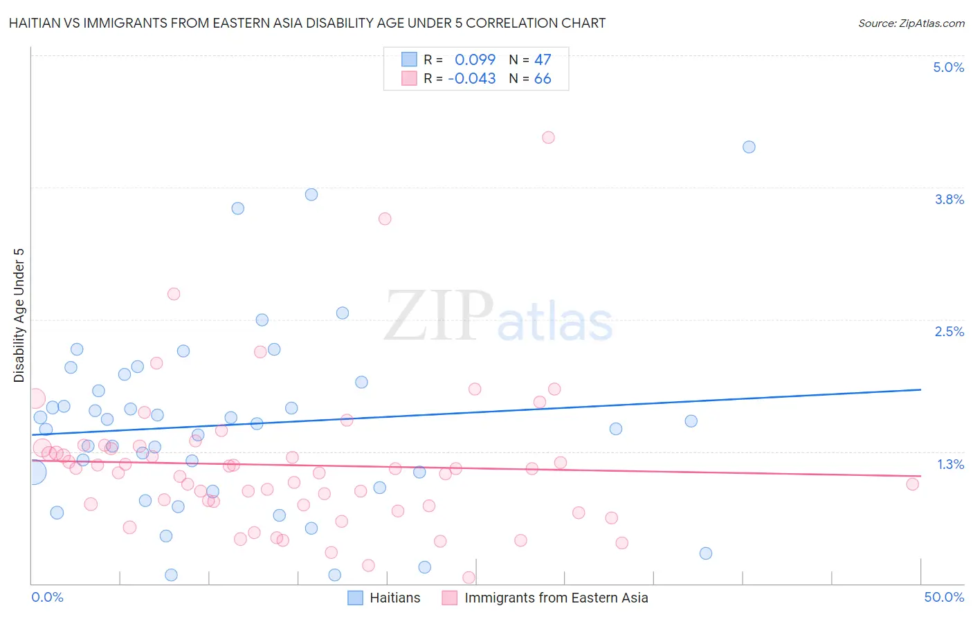Haitian vs Immigrants from Eastern Asia Disability Age Under 5