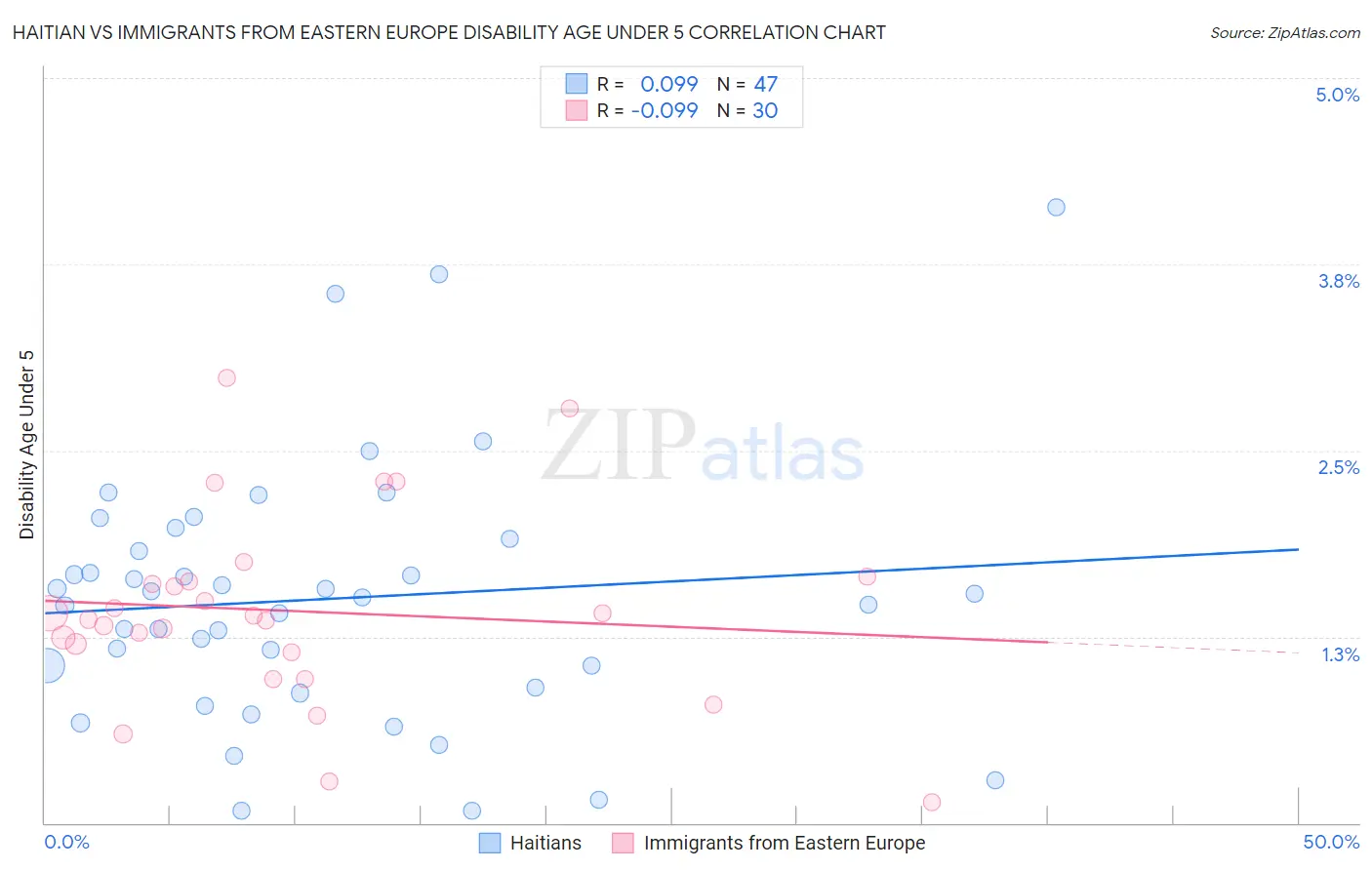 Haitian vs Immigrants from Eastern Europe Disability Age Under 5
