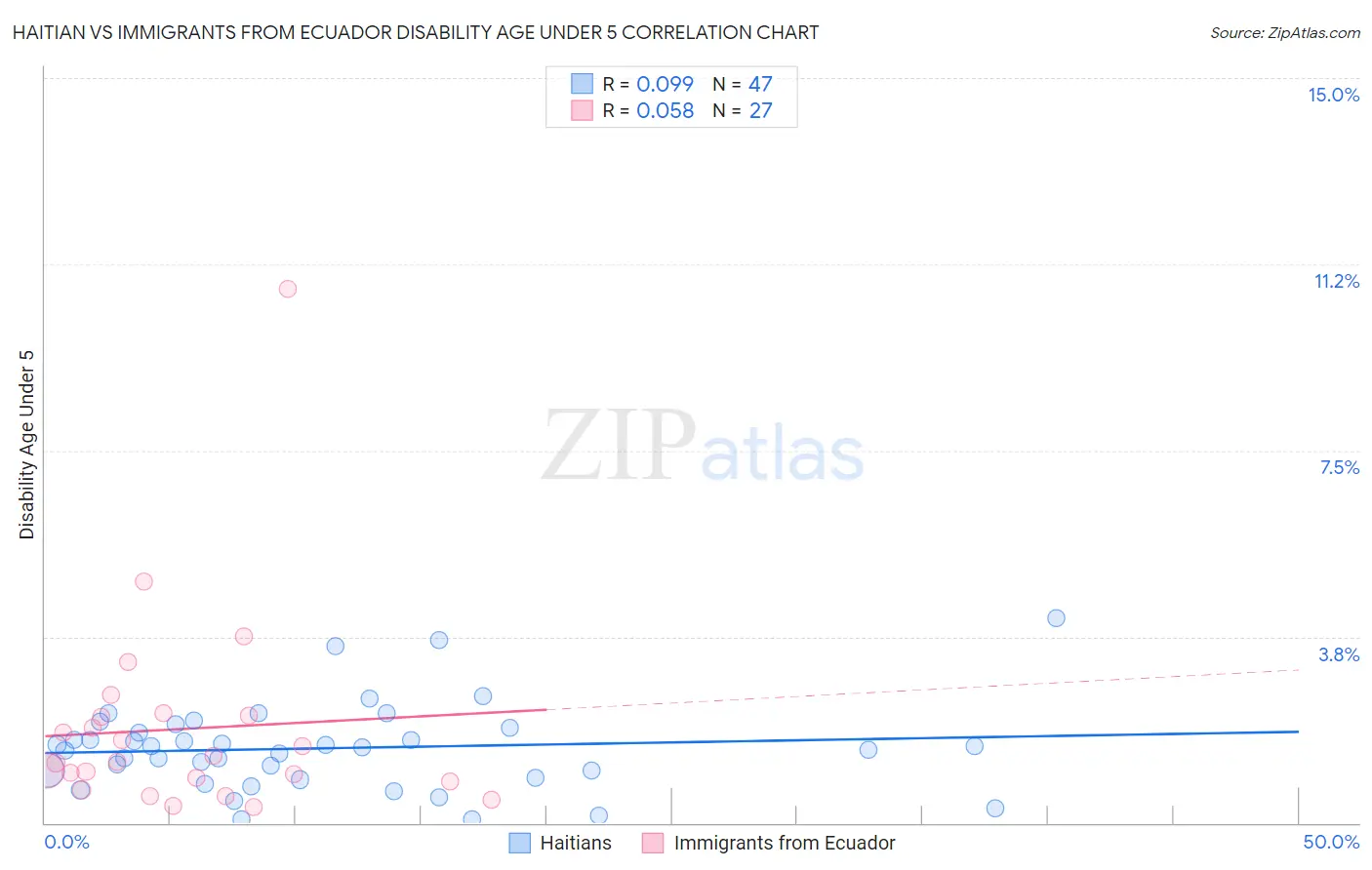 Haitian vs Immigrants from Ecuador Disability Age Under 5