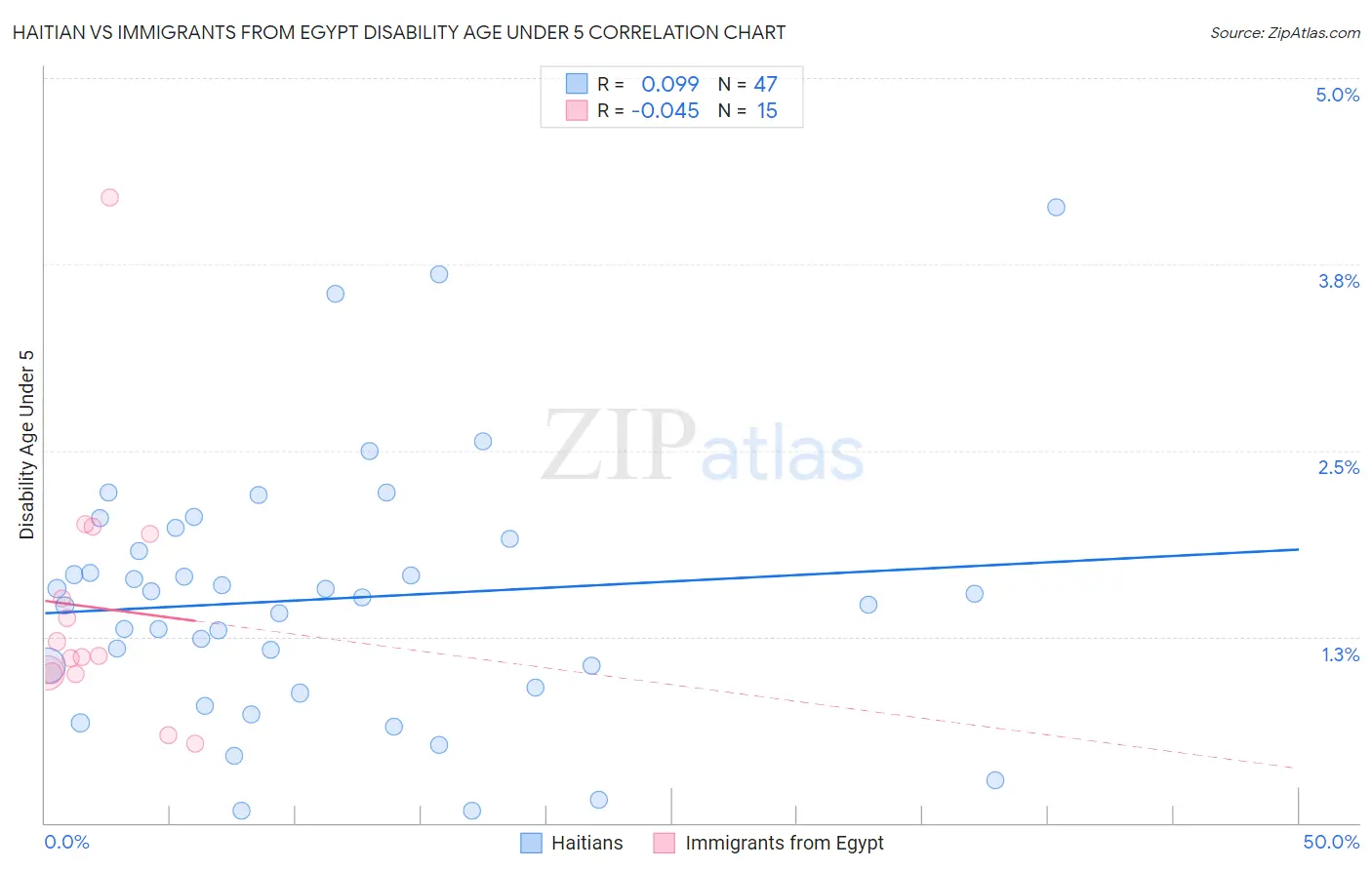 Haitian vs Immigrants from Egypt Disability Age Under 5