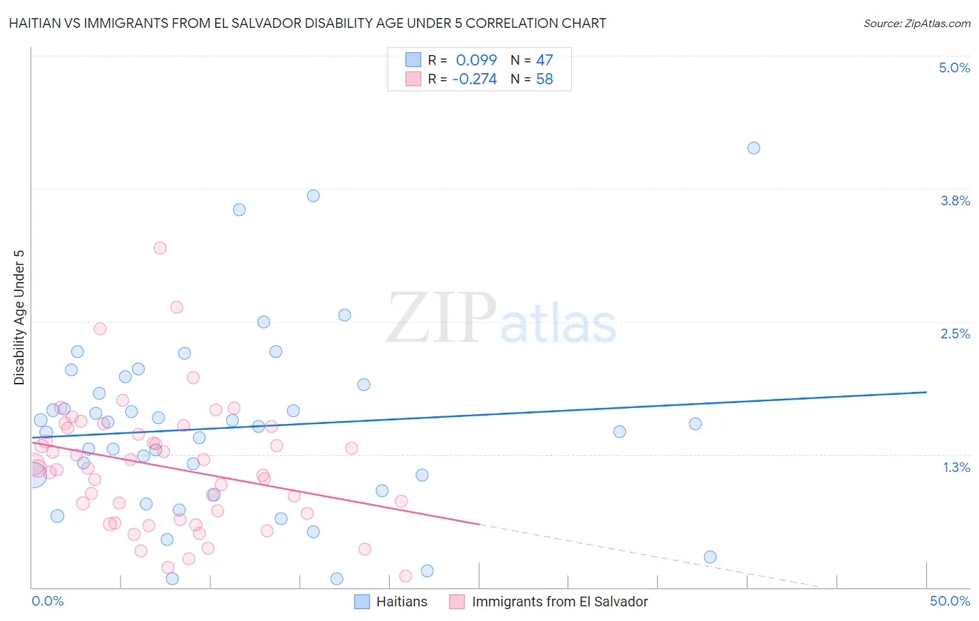 Haitian vs Immigrants from El Salvador Disability Age Under 5